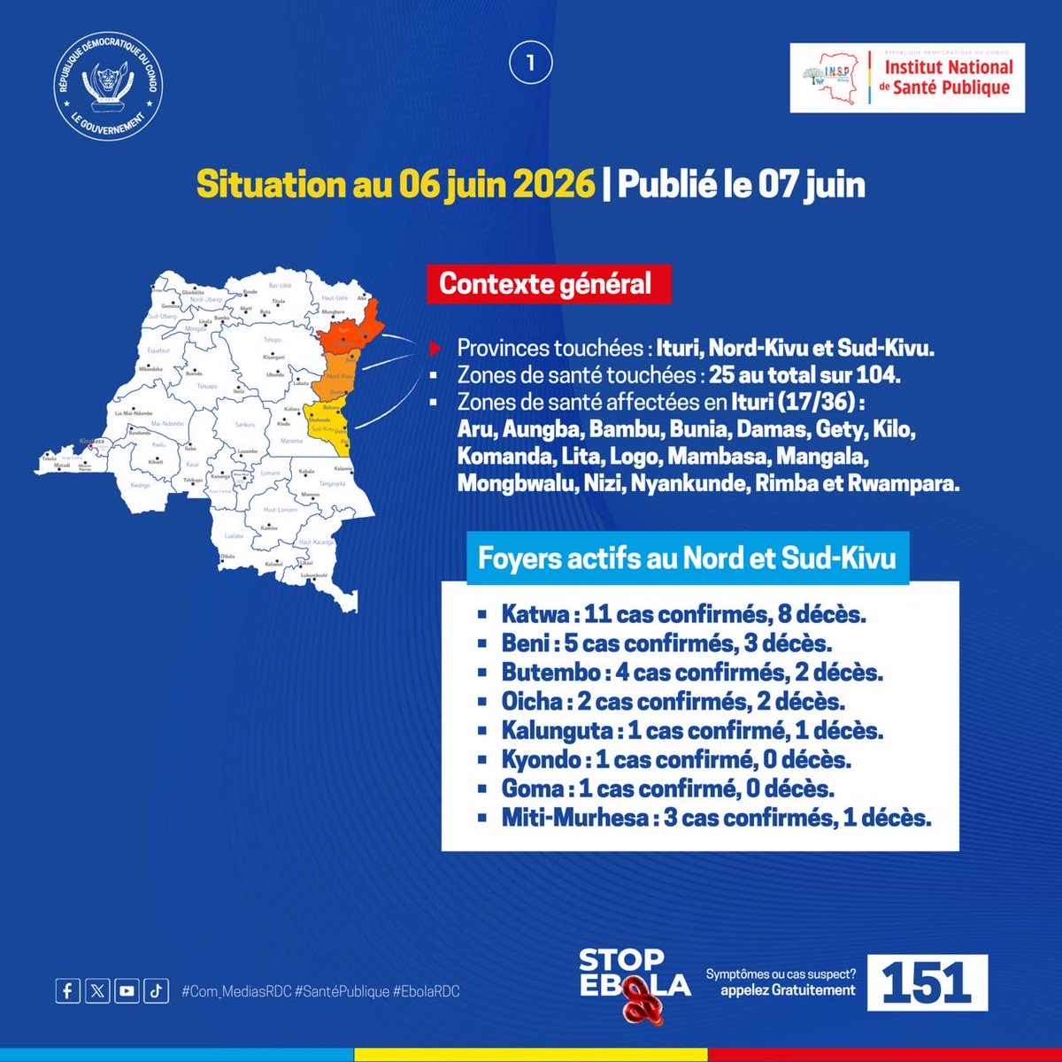 Com_mediasRDC's tweet photo. 🚨 Ebola RDC – Situation au 6 juin 2026

515 cas confirmés cumulés (+27 en 24h)
91 décès
283 patients hospitalisés ou en isolement
12 guéris
Taux de létalité : 17,7 %

📍 25 zones de santé touchées dans trois provinces :

Ituri (épicentre de l’épidémie)
Nord-Kivu
Sud-Kivu

🔎 Éléments marquants

Les activités de prise en charge, de prévention et de sensibilisation communautaire se poursuivent dans les zones affectées.
Les équipes de riposte renforcent leur intervention en privilégiant une approche basée sur l’analyse des risques.
Les actions de prévention dans les structures de santé et l’appui opérationnel continuent d’être intensifiés.

⚠️ L’Ituri demeure le principal foyer de l’épidémie, tandis que les foyers du Nord-Kivu et du Sud-Kivu restent sous surveillance rapprochée.

📞 En cas de symptômes ou de suspicion, appelez gratuitement le 151.
