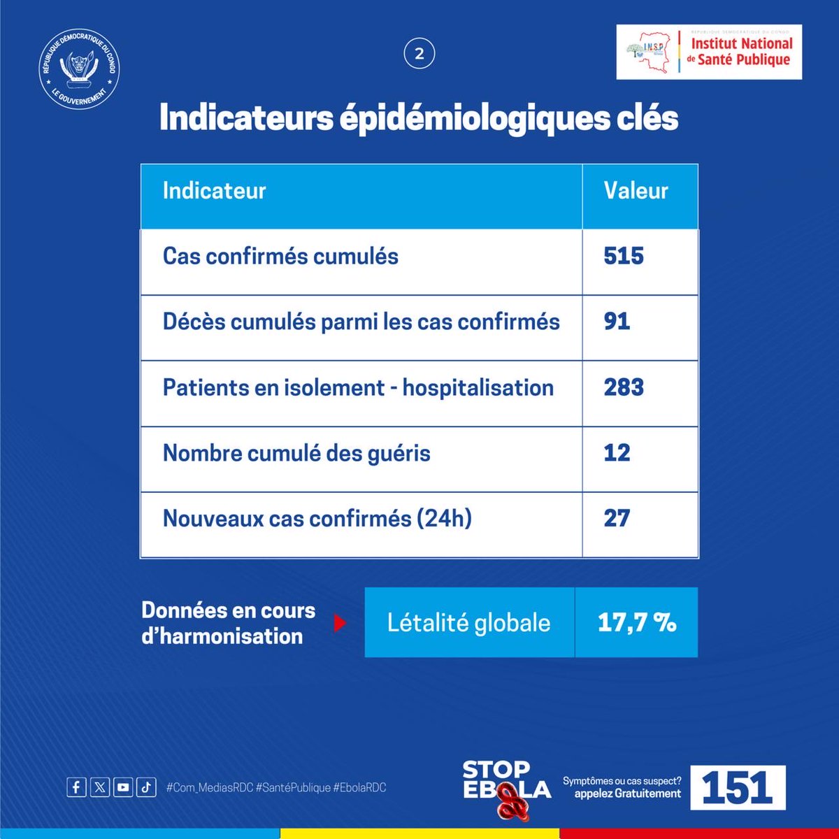 Com_mediasRDC's tweet photo. 🚨 Ebola RDC – Situation au 6 juin 2026

515 cas confirmés cumulés (+27 en 24h)
91 décès
283 patients hospitalisés ou en isolement
12 guéris
Taux de létalité : 17,7 %

📍 25 zones de santé touchées dans trois provinces :

Ituri (épicentre de l’épidémie)
Nord-Kivu
Sud-Kivu

🔎 Éléments marquants

Les activités de prise en charge, de prévention et de sensibilisation communautaire se poursuivent dans les zones affectées.
Les équipes de riposte renforcent leur intervention en privilégiant une approche basée sur l’analyse des risques.
Les actions de prévention dans les structures de santé et l’appui opérationnel continuent d’être intensifiés.

⚠️ L’Ituri demeure le principal foyer de l’épidémie, tandis que les foyers du Nord-Kivu et du Sud-Kivu restent sous surveillance rapprochée.

📞 En cas de symptômes ou de suspicion, appelez gratuitement le 151.