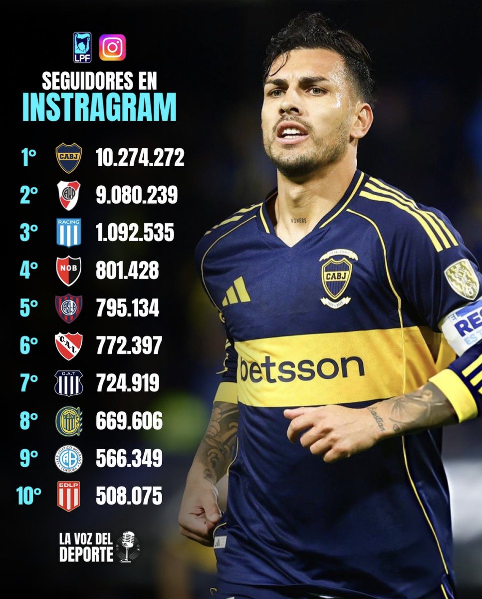 arielgonte's tweet photo. “El tercer grande “, “Mi Maldad tu Miedo”, “vino Angelito y el mundo solo habla de Central”.  Puesto 8 de seguidores, fueron, son y sedan el hazmerreir del futbol argentino. https://t.co/KgroW60h7t