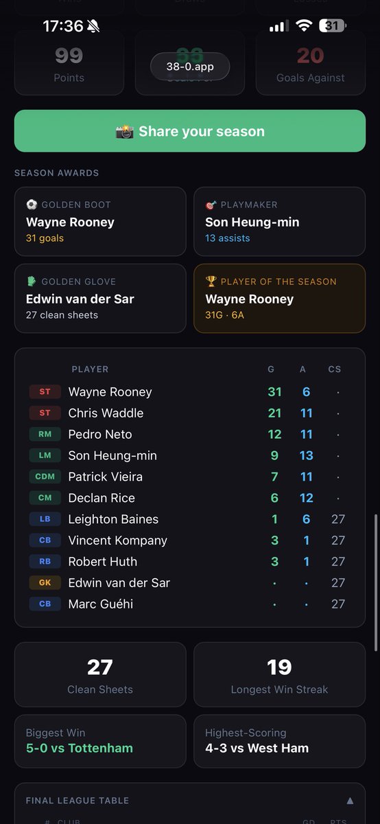 CraigDenison's tweet photo. @38_0app 99 points - 27 clean sheets and still second... 😂 https://t.co/0BQtooYrsd