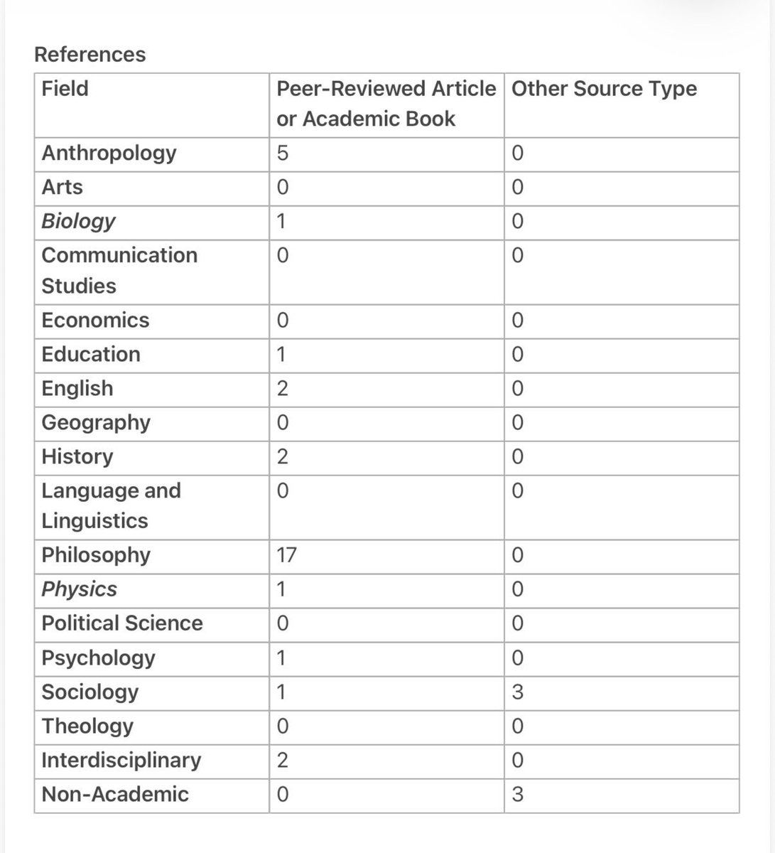 acaguy's tweet photo. Dug in a bit to the references in that report. Given that they make claims about all of the humanities and social sciences, I wanted to see how various disciplines were represented. This is a quick count and I tried to group a source in the field it was published in. https://t.co/kVFaYYRiJ6
