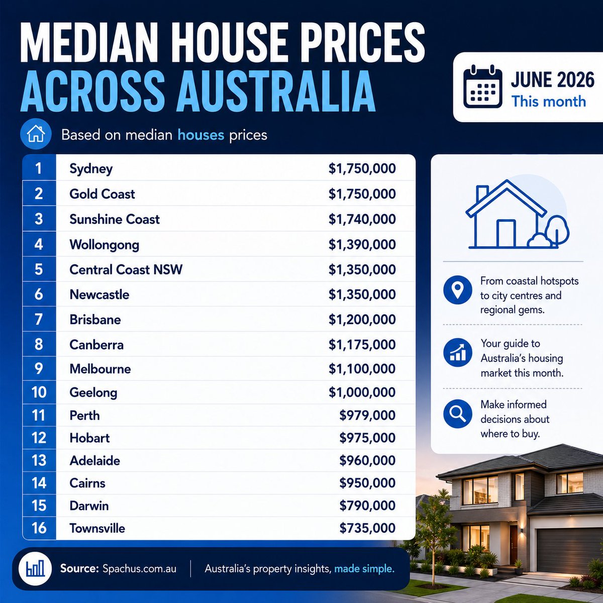 SpachusAus's tweet photo. @elonmusk With these home prices, no one can afford it. https://t.co/REWkHERA5P