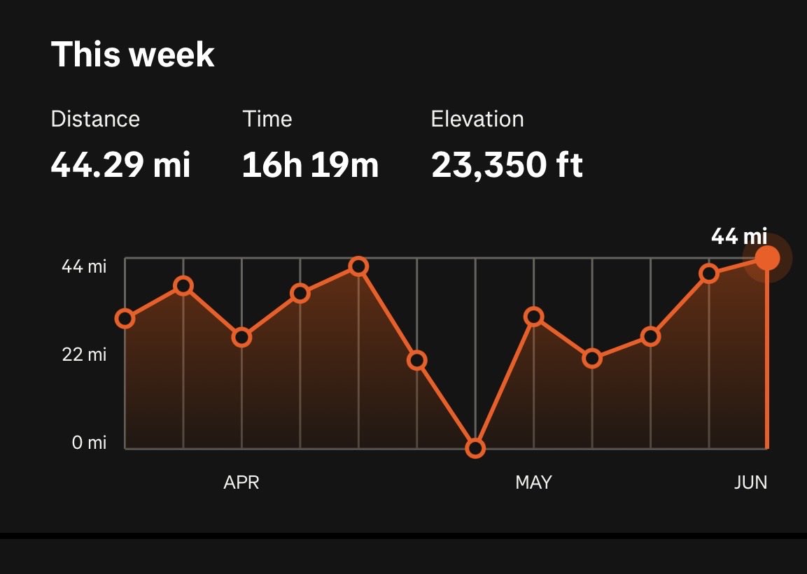 J_sedlezky's tweet photo. @UltraRunner26 Another week of relentless vert. Fully deep fried after this week. https://t.co/EwjiluEoqJ