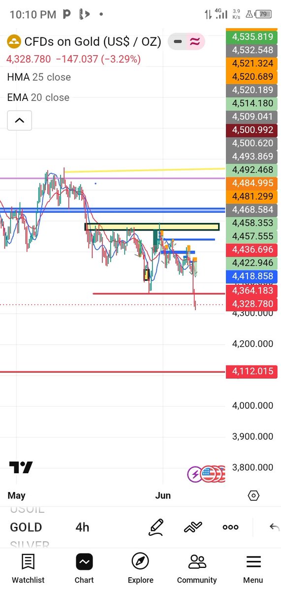 VeratoEmmanuel's tweet photo. This Market for tomorrow XAUUSD likely show for market to go up  than going down 📈
Go on H4 frame and observe 🤫
Am I right?? 
just a beginner 
@Habbyforex_ 
@realforexbulls https://t.co/eyIpgsZlw1
