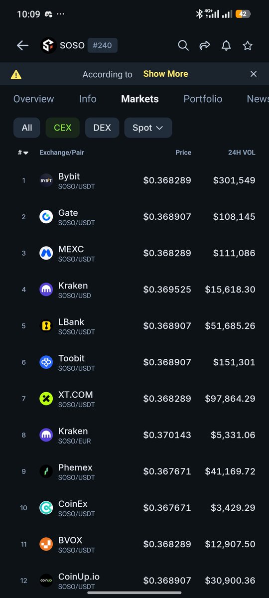 dee_e6's tweet photo. Funny how $SOSO is not yet listed on Binance and upbit 

with a market cap of over $115,088,075 .... 

Rumors have it that it would be listed on Binance spot 13th probably

 we  see an ATH of 1$ ..... 

Just do the maths ? 

Play me soso take my pain away https://t.co/i6uF0qp9XM