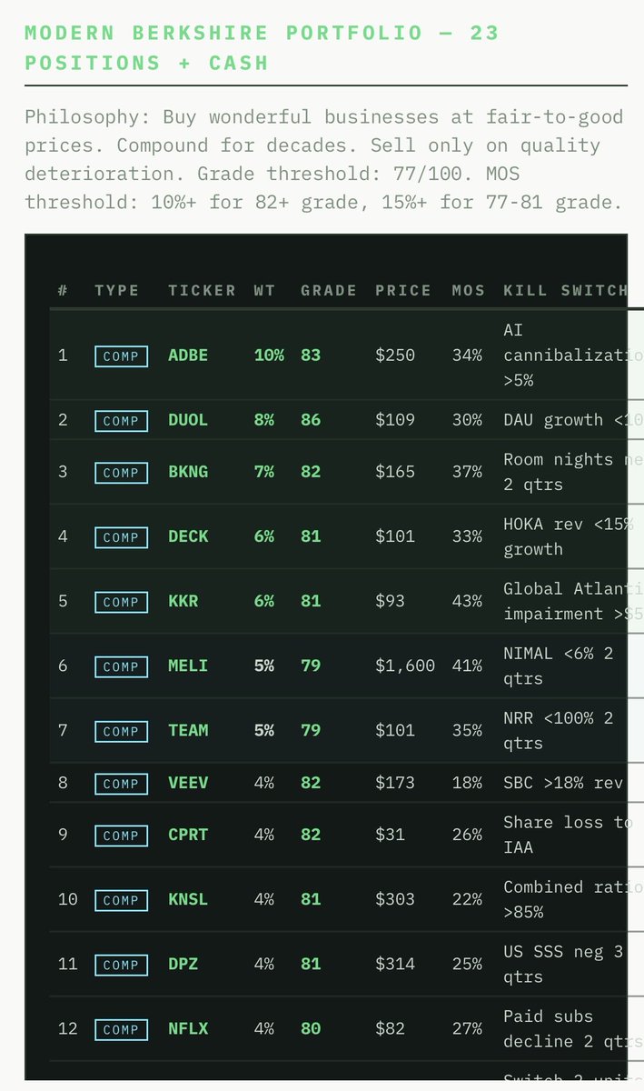 herkbath's tweet photo. Here’s a little peek into the current modern portfolio’s allocation. The more companies we analyze, the better we get. 

$ADBE $DUOL $BKNG $DECK $KKR $MELI $TEAM $VEEV $CPRT $KNSL $DPZ $NFLX https://t.co/bMw8fZWCwN