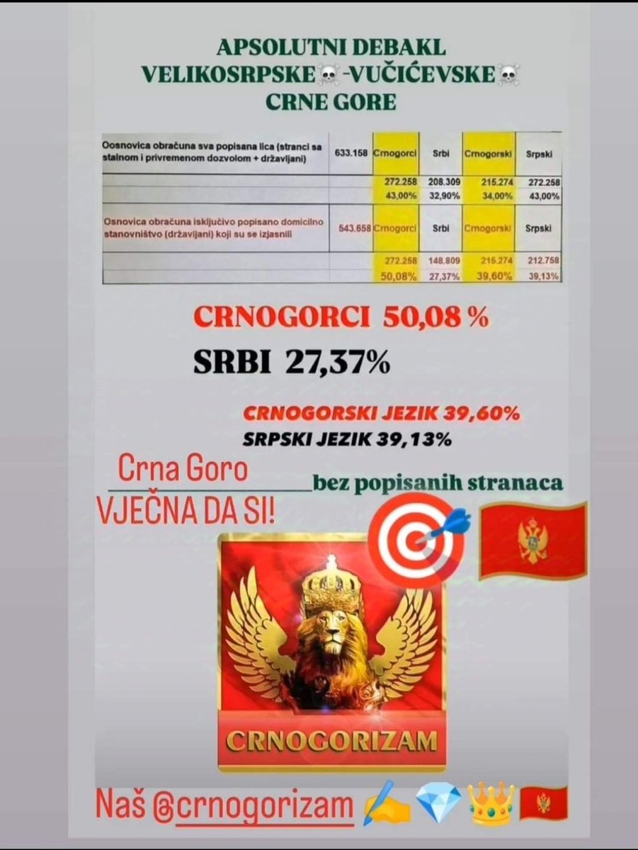 BlazevicBlazo's tweet photo. @Milan_Srbijanac Statistika ,da nam svima bude jasnije,u milimetar ‼️ https://t.co/R8LYhs6Rwd