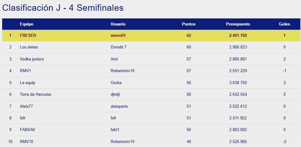 OkManagerFep's tweet photo. Acabada la jornada 4 de semifinales en OkManager masculino donde steen69  ha conseguido ganar la jornada con 62 puntos.

Tonperdius sigue liderando la clasificación general con solo 10 puntos de ventaja sobre leo4s.

Próxima jornada con el definitivo partido Barça - Igualada https://t.co/RDNyyPbyeh