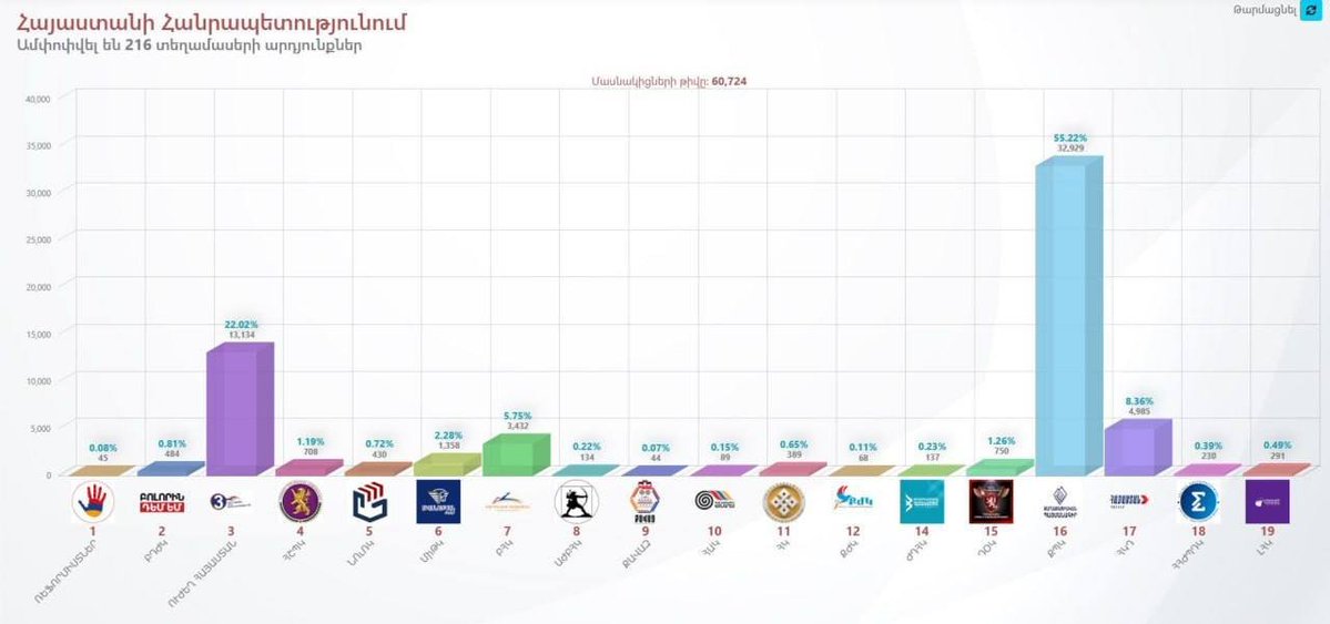 SputnikArm's tweet photo. 🇦🇲🗳Armenia’s Central Electoral Commission has summarized the results from 216 polling stations. A total of 60,724 ballots have been counted so far, representing about 4.03% of all ballots.

Prime Minister Nikol Pashinyan’s Civil Contract party is leading with 55.22%, or 32,929 votes.

Strong Armenia is second with 22.02%, or 13,184 votes, followed by the Armenia bloc with 8.36%, or 4,985 votes. Prosperous Armenia has received 5.75%, or 3,492 votes.

➡️Subscribe to @SputnikARM for updates from #Armenia’s parliamentary elections.