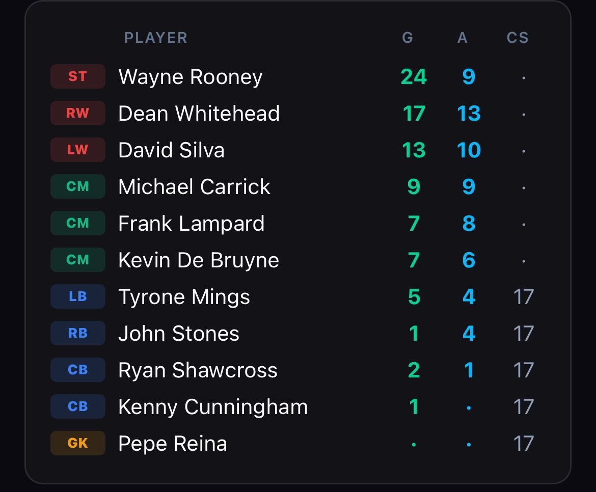 Steadman19's tweet photo. @thatguysjokes Dean Whitehead is unreal https://t.co/Kz1nYHBDYg