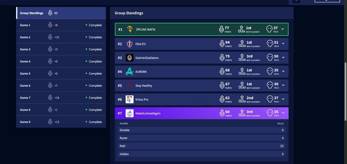 naitfp's tweet photo. Qualified to Paris #1 kill leader in all regions @SankaHJapex @lzhidann @KyNerTV https://t.co/Mlnau9xZBk
