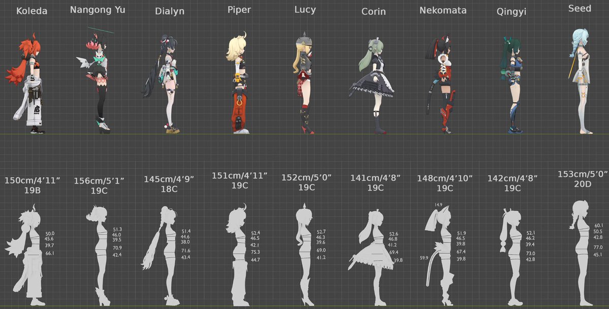 ShadoNoName's tweet photo. @taacow_ @VegeleErik @baddiefrompr Rebecca and Lucy looks about the same age to me. Carlotta could probably pass off as the same age too since they are the same height. same goes for Carthethyia
funnily enough, if we take the stats by the players as real, Carlotta is 143cm and Lucy is 152cm.
*calculated in blender https://t.co/g5Gu9BIfP4
