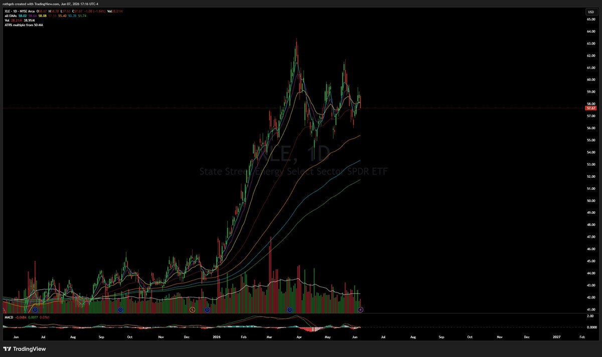gwrtrades's tweet photo. Interesting look on energy. Setting up again? $XLE https://t.co/A5zhOmpBrf