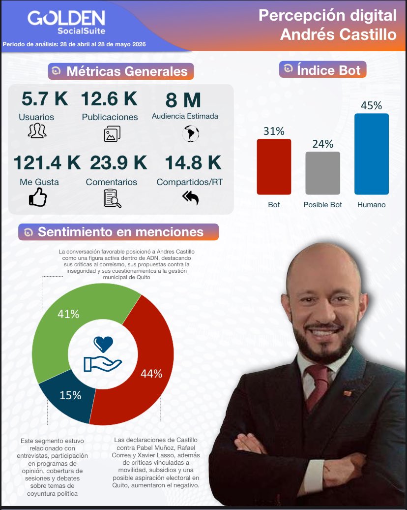 alondra_cgp's tweet photo. Siempre trato de ser muy cauta a la hora de emitir cierto tipo de afirmaciones y más con el manejo de datos, pero he leído estos últimos días dos afirmaciones, que al menos en datos puedo decir no son ciertas: 

1️⃣ “No es el mejor momento para @pabelml”, tras la detención de @aquilesalvarez el alcalde más popular en redes sociales, que gozaba de un 48% a 53% de incidencia positiva, la salida de la prefecta Marcela Aguiñaga, entre otros eventos políticos locales, #PabelMuñoz logró posicionarse como un alcalde de los primeros puestos, la militancia de la RC lo ve como un referente por su postura con el tema COOTAD, por sus declaraciones frente a la suspensión del CNE, entre otros, pero hoy en redes al menos, en zonas como Calderón por ejemplo, la gente compara las obras del municipio y las del gobierno, si quieren ese análisis de comentarios, me dejan en los comentarios “yo” y les paso los datos 😉. 

2️⃣ “A @SoyCastillo593 no le alcanzaban los números”, desde redes sociales los datos muestran que, en un análisis del 28 de abril al 28 de mayo del 2026, Andrés Castillo logró 160.156 interacciones (comentarios, compartidos, likes), alcanzó en audiencia 8 millones, se excluyó un 31% de cuentas bots, de estas un 17% fueron sólo de ataque, y obtuvo un 41% de participación positiva en redes sociales, es decir es un cuadro que sí logra legitimidad en la audiencia digital, pero sobre todo es el perfil con mayor incidencia en redes sociales de la bancada. 

En este tiempo tan convulsionado la rigurosidad es necesaria.