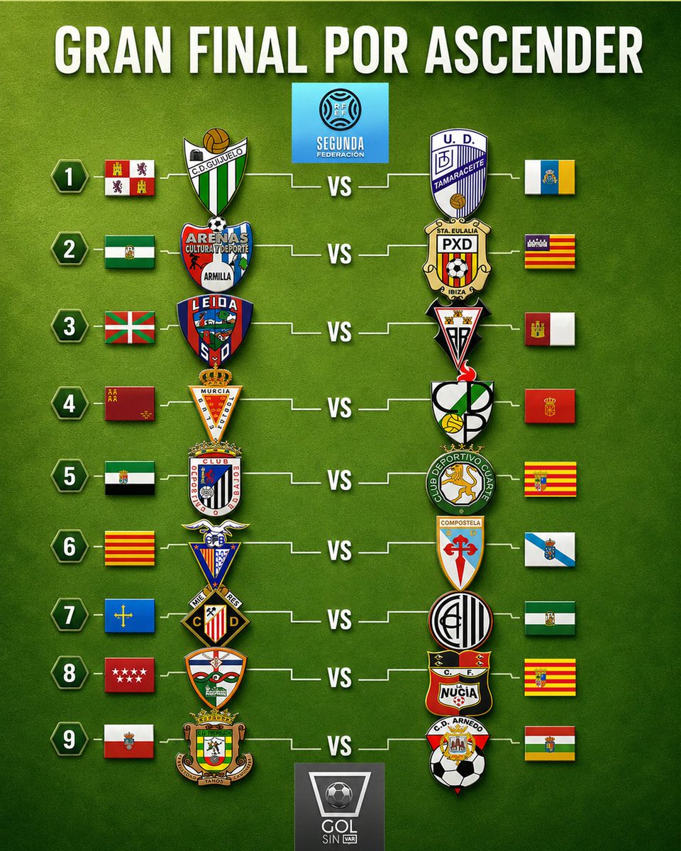 GolSinVAR's tweet photo. En Tercera Federación, así queda el cuadro final.

De estos 18 equipos, 9 estarán la próxima temporada en Segunda Federación. En caso de empate, habrá prórroga y penaltis si es necesario, ya no se respeta la clasificación.

@clubdepguijuelo 🆚 @UDTamaraceite 
@ArenasOficial 🆚 @Penyadeportiva 
@SDLEIOAoficial 🆚 @AlbaceteBPSAD B
@realmurciacfsad Imperial 🆚 @cd_pamplona 
@CDBadajoz 🆚 @cdcuarte 
@cfbadalonasad 🆚 @SD_Compostela 
@caudaldemieres 🆚 @ClubAtlCentral 
@trivalvalderas 🆚 @cfnucia 
@cdtropezon 🆚 @CDArnedo