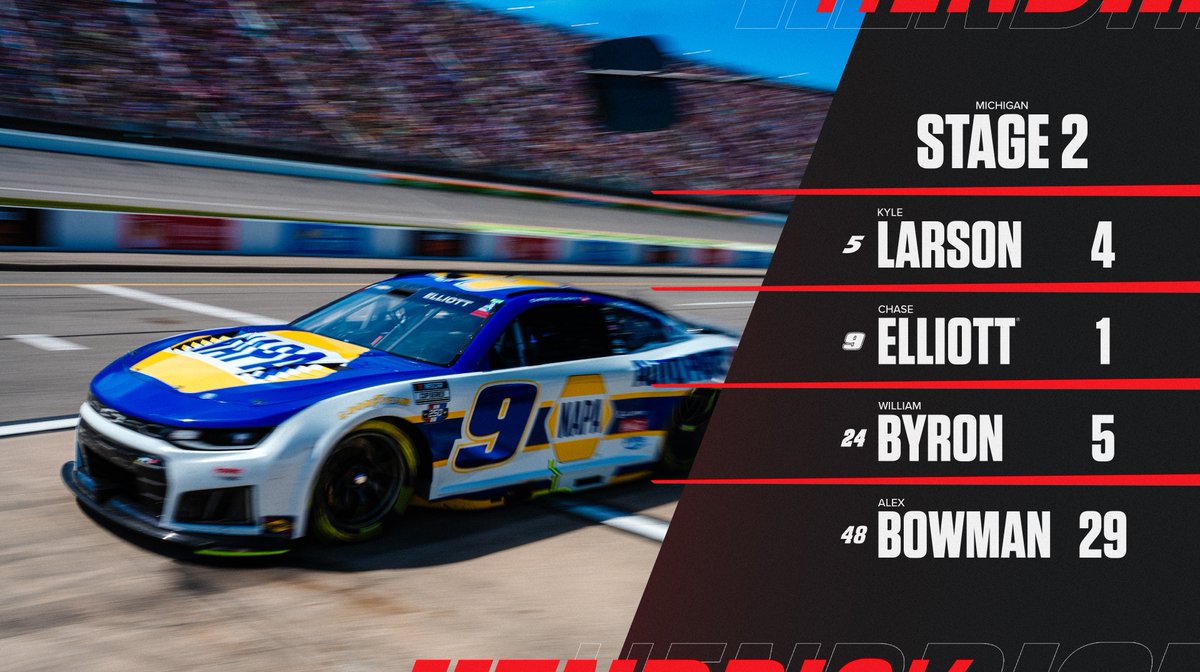 TeamHendrick's tweet photo. Stage win for @chaseelliott and three in the Top 5. 80 laps to go. https://t.co/zSitUrJG3s