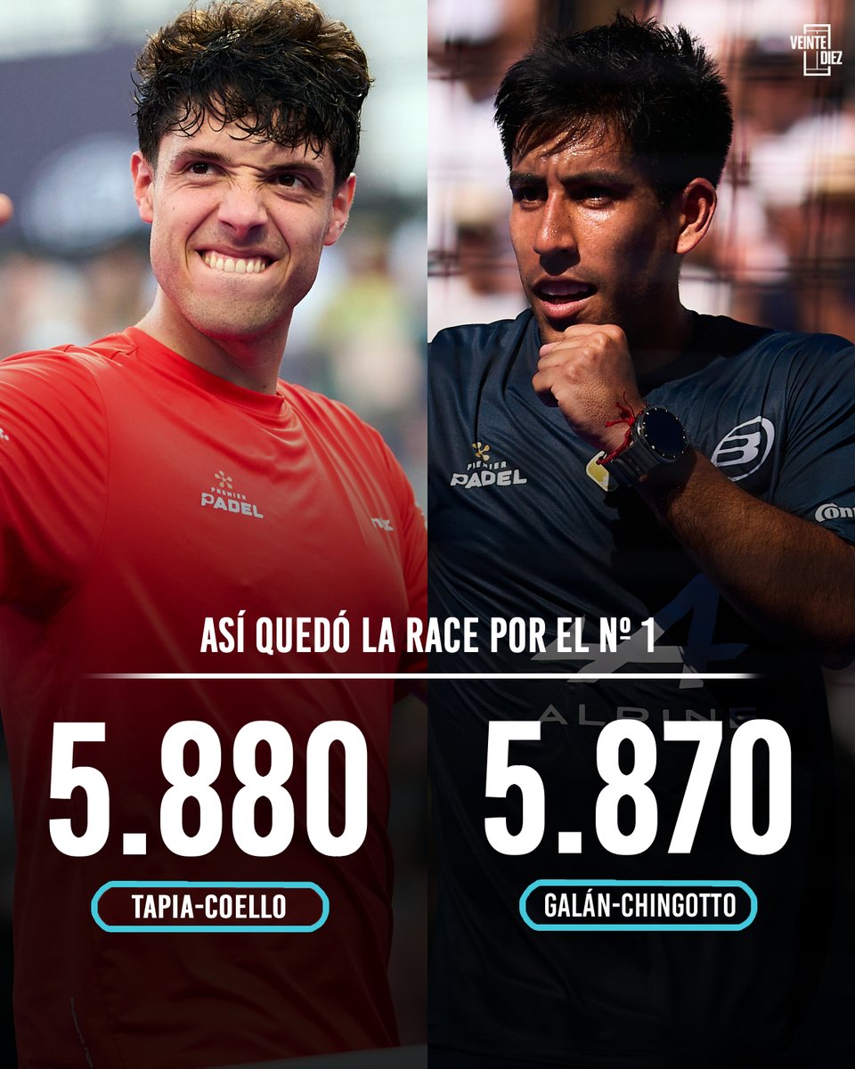 VeinteDiez's tweet photo. Sólo 10 puntos de diferencia en la RACE entre ambas parejas después del ITALY MAJOR 🔥🇮🇹 https://t.co/2bP3Bb3meU