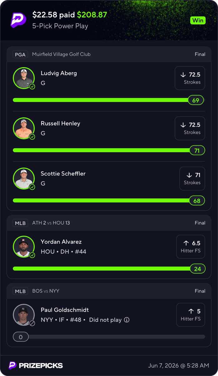 1timeesports's tweet photo. People think all we do is esports 😭

Meanwhile the golf board went absolutely nuclear today ⛳️💸

$150 → $1,608 ✅
$50 → $275 ✅
$50 → $208 ✅

Aberg. Scheffler. Henley. Alvarez.
Everything was cashing 😮‍💨

That’s what makes this community different it’s not just one lane.
When there’s value on the board, we find it. Doesn’t matter the sport.

For only $9.99/week…

Link below 👇