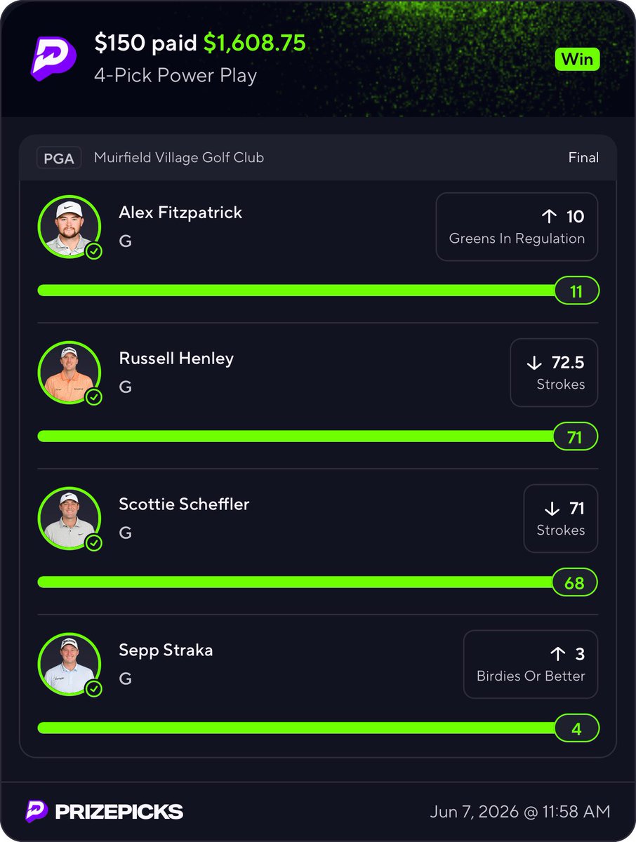 1timeesports's tweet photo. People think all we do is esports 😭

Meanwhile the golf board went absolutely nuclear today ⛳️💸

$150 → $1,608 ✅
$50 → $275 ✅
$50 → $208 ✅

Aberg. Scheffler. Henley. Alvarez.
Everything was cashing 😮‍💨

That’s what makes this community different it’s not just one lane.
When there’s value on the board, we find it. Doesn’t matter the sport.

For only $9.99/week…

Link below 👇