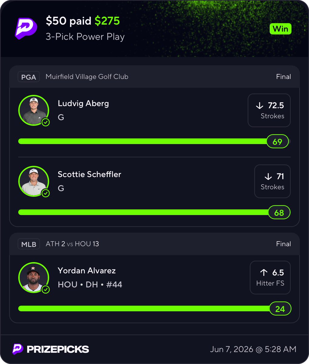 1timeesports's tweet photo. People think all we do is esports 😭

Meanwhile the golf board went absolutely nuclear today ⛳️💸

$150 → $1,608 ✅
$50 → $275 ✅
$50 → $208 ✅

Aberg. Scheffler. Henley. Alvarez.
Everything was cashing 😮‍💨

That’s what makes this community different it’s not just one lane.
When there’s value on the board, we find it. Doesn’t matter the sport.

For only $9.99/week…

Link below 👇