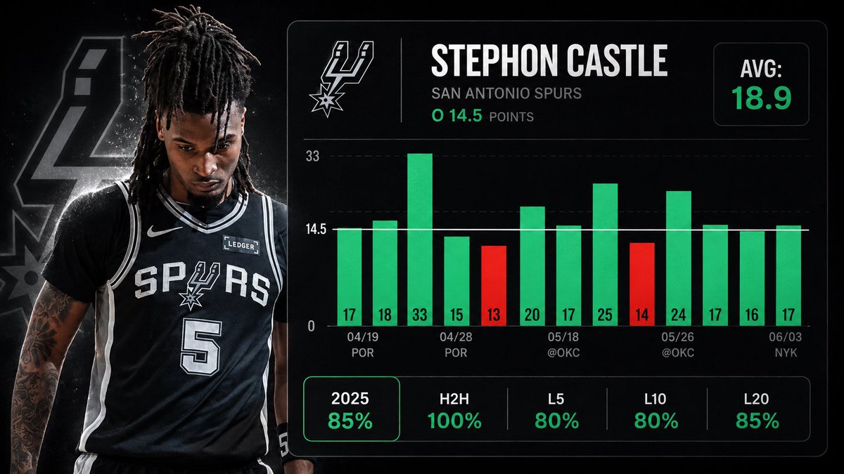 AltLineDemon's tweet photo. NBA Finals POTD #1🏀 (June 8th)

Collab w/@SC_FFB 🔥

1. Stephon Castle 15+ Points💎(-135)
#PorVida vs #AlwaysKnicks 

He’s averaging 18.8 PPG in the playoffs and has scored 15+ in 80% of those games. In games where Castle has played 30+ minutes, he’s cleared this number 85% of the time.

Game 1 he finished with 17 points and in Game 2 he still got to 14 despite only playing 27 minutes because of foul trouble. So the process was still there, he just lost the full minutes ceiling.

When you dig deeper into his road playoff splits with 30+ minutes, Castle has scored 15+ in 6 of 7 away games, averaging 21.1 PPG.

The Spurs are down 0-2 heading into a hostile environment and this is basically a must-win type of game if they want to keep the series alive.

 I expect Castle to come out aggressive early, attack downhill, and stay involved offensively as San Antonio looks for a spark.

Posted in Sam’s Club this morning!

Join up and get 20% off with Code “DEMON”⤵️

https://t.co/9D2KjwZqZ9