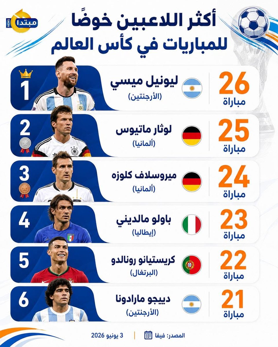 Mobtada's tweet photo. حفروا أسماءهم بالذهب.. أكثر اللاعبين خوضا للمباريات في #كأس_العالم https://t.co/AHqw7qGIvV