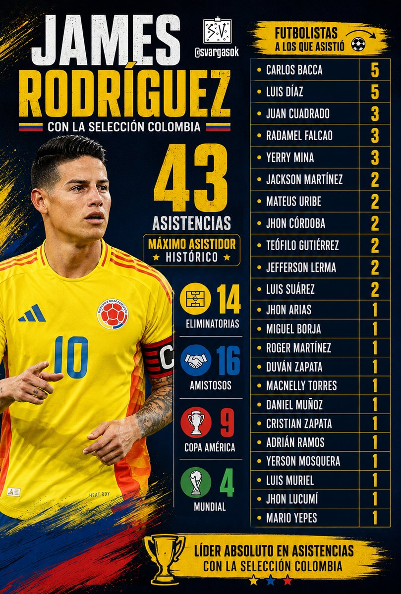 SVargasOK's tweet photo. 🇨🇴 James Rodríguez acaba de concretar su asistencia ¡N43! con la Selección Colombia.

🏅 ¡El máximo asistidor histórico! https://t.co/IKmLSrK7PK