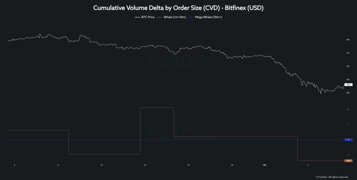 ForeDex_KR's tweet photo. "ForeDex" CVD by Order Size (Spot)        
(Data based on a 1-month period)         
- Whales &amp; Mega Whales Only                  

1. Binance           
2. Bybit           
3. Bitfinex(usd)           
4. Bitfinex(usdt) https://t.co/TraOPWr8ok