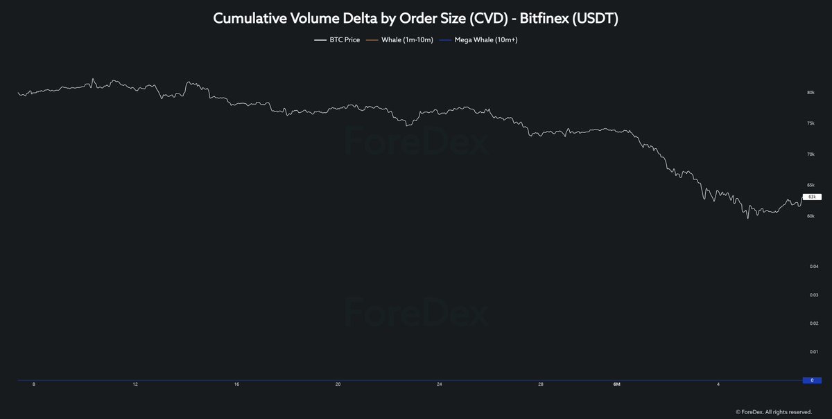 ForeDex_KR's tweet photo. "ForeDex" CVD by Order Size (Spot)        
(Data based on a 1-month period)         
- Whales &amp; Mega Whales Only                  

1. Binance           
2. Bybit           
3. Bitfinex(usd)           
4. Bitfinex(usdt) https://t.co/TraOPWr8ok