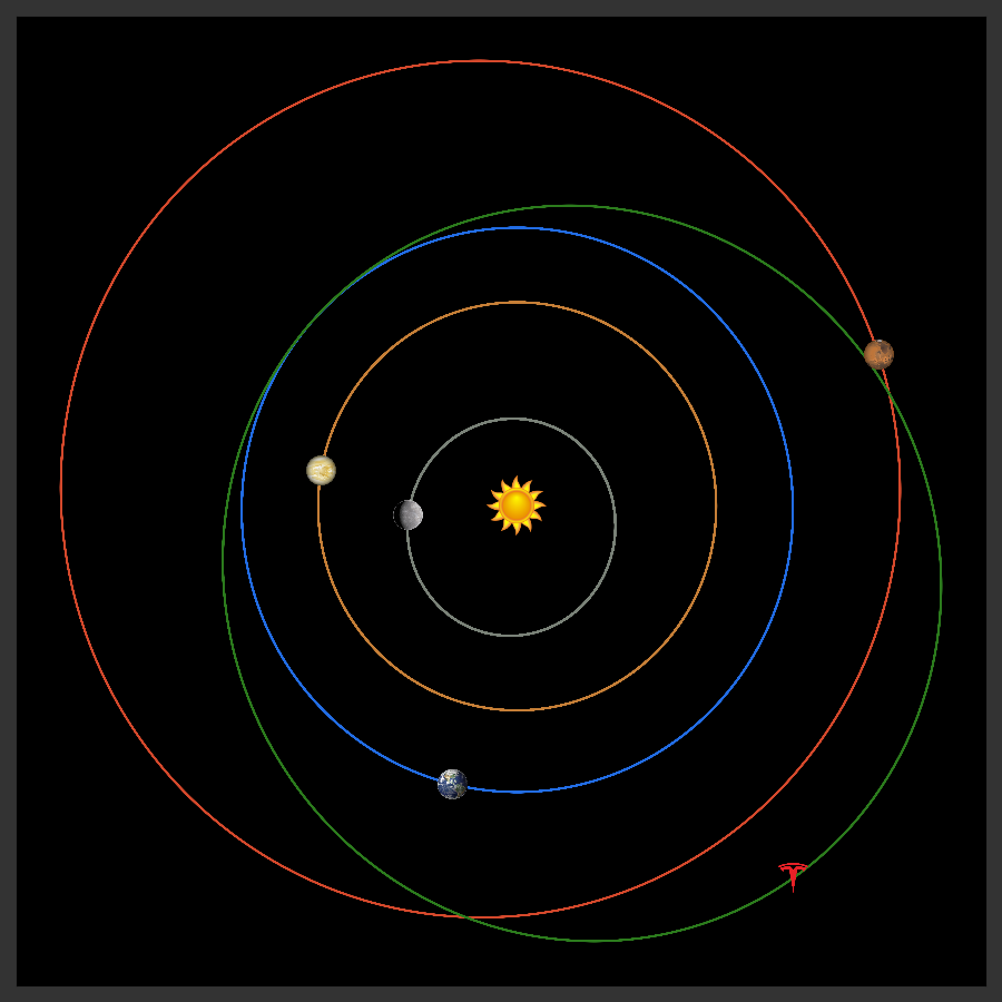 whereisroadster's tweet photo. Elon Musk's Tesla Roadster is currently 1.66 AU from the Sun, 1.28 AU from Earth, and 1.88 AU from Mars. For more information, see https://t.co/lHXGKw1CP9 https://t.co/k3ISfBQBBX