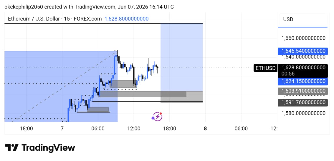 okeke_philipp's tweet photo. QUICK BUY FROM ETHUSD.

Thank you Lord Jesus 🙌 

Thank you ETHUSD.

1:5RR

FOLLOW FOR MORE UPDATES https://t.co/cuzJwu2n5k