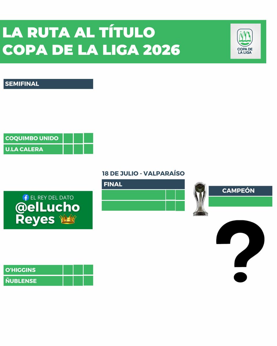 elluchoreyes's tweet photo. ⚽Coquimbo Unido vs Unión La Calera y O'Higgins vs Ñublense serán las semifinales de la Copa de la Liga 2026. Se jugarán en duelos ida y vuelta y el primer equipo nombrado cerrará la llave como local. https://t.co/VaBr9DMaAN