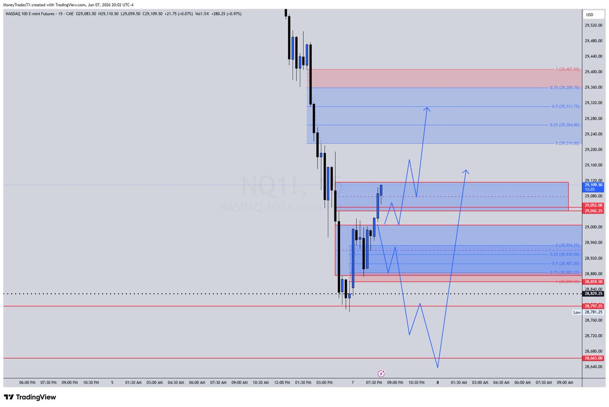 MoneyTrades's tweet photo. $NQ Boom :) https://t.co/NvgNAZhK0N