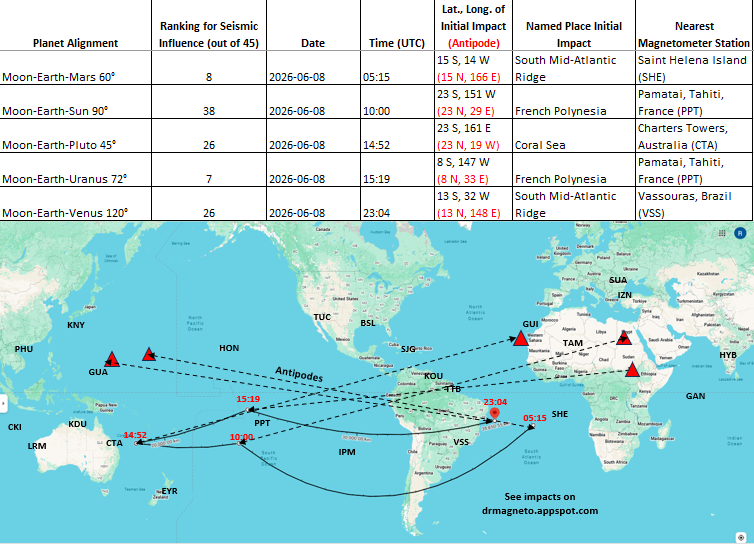 rrichcord's tweet photo. ❗️Five planetary impacts coming, 2026-06-08.  A couple of strong teams will bring the one-day probability of an M 6+ earthquake to 89%.  The consensus of mainstream seismology is that real-time magnetic data has no earthquake precursor value, so you will see no urgency to keep the magnetometer stations online.  I hope someday this attitude changes.