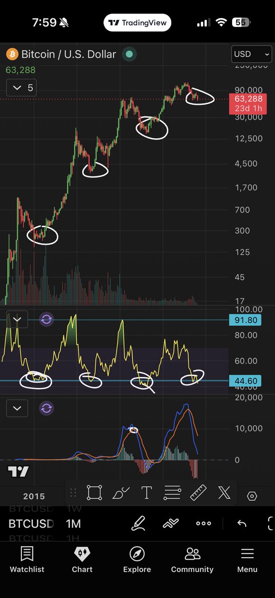 Roman_Trading's tweet photo. It’s been a little over a year since I publicly sold my spot $BTC just under 100k with a DCA of 18.5k.

Today I will begin a new DCA as we are now seeing the signs of macro reversal.

Is the bottom in? Likely not - but my plan is to DCA down to the bottom.

Good luck to you all! https://t.co/zUwFeGOyPx