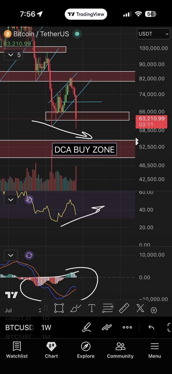 Roman_Trading's tweet photo. It’s been a little over a year since I publicly sold my spot $BTC just under 100k with a DCA of 18.5k.

Today I will begin a new DCA as we are now seeing the signs of macro reversal.

Is the bottom in? Likely not - but my plan is to DCA down to the bottom.

Good luck to you all! https://t.co/zUwFeGOyPx