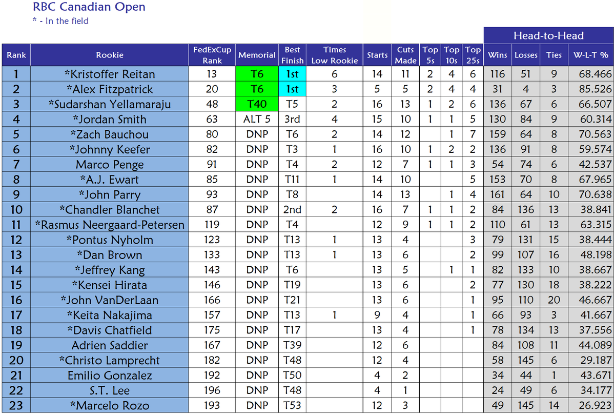 RobBoltonGolf's tweet photo. Rookie Ranking → @MemorialGolf

3/3 = $/Starts
0 = Top 5s
2 = Top 10s
2 = Top 25s

LOW ROOKIE (T6)
Alex Fitzpatrick (previous: Win=Zurich; T9=Cadillac)

LOW ROOKIE (T6)
Kristoffer Reitan (previous: T30=Farmers; T10=Valero; T41=Masters; Win=Truist; T44=PGA) https://t.co/3ezIAt10ZF