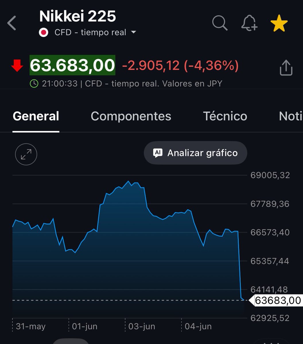 GabCaamano's tweet photo. Abrió para el traste el Nikkei, hay bastante de catch up con el mal viernes de las tecnológicas, pero también es cierto que por ahora no se percibe mejora de ánimo. https://t.co/zMLRvyoqXk