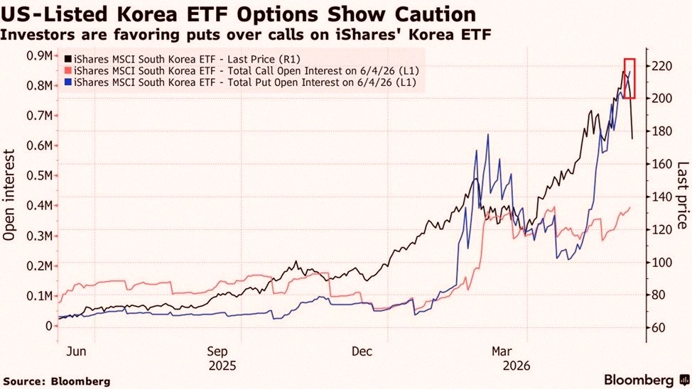 Wadasak's tweet photo. Demand for protection against a South Korean stock market decline is surging:

Put option open interest in the South Korea ETF, $EWY, is up to ~880,000 contracts, the highest in at least 12 months.

The total number of outstanding put option contracts has QUADRUPLED over the https://t.co/KVuRxVzoIH