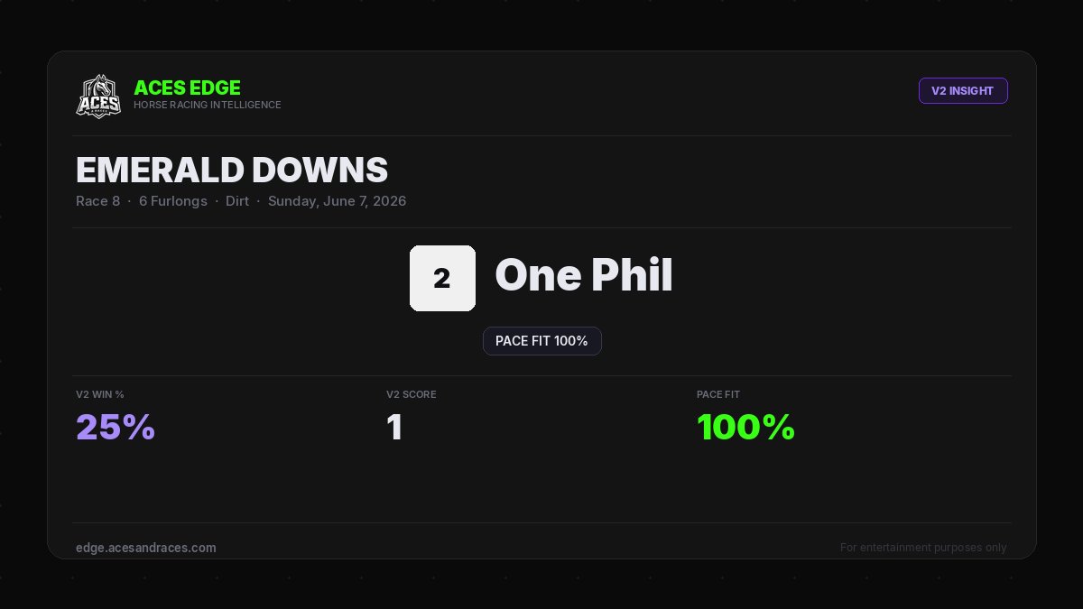 acesandraces's tweet photo. 🧠 V2 INSIGHT — Emerald Downs R8
#2 One Phil — v2 Win 25%
🎯 Pace Fit 100%

Post: 05:23 PM PT

Full v2 breakdown 👇
https://t.co/CP8uIYpTJb

#HorseRacing #AcesEdge #EmeraldDowns https://t.co/Tep7TfAcGe