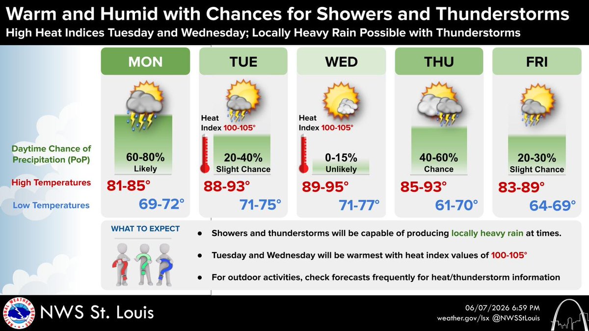 NWSStLouis's tweet photo. Summer heat and thunderstorm chances will be the main impacts this week. Some thunderstorms will be capable of producing locally heavy rain at time, while temperatures combine with moisture to produce high heat index values Tuesday and Wednesday. #mowx #ilws #stlwx https://t.co/lHCutWj2un