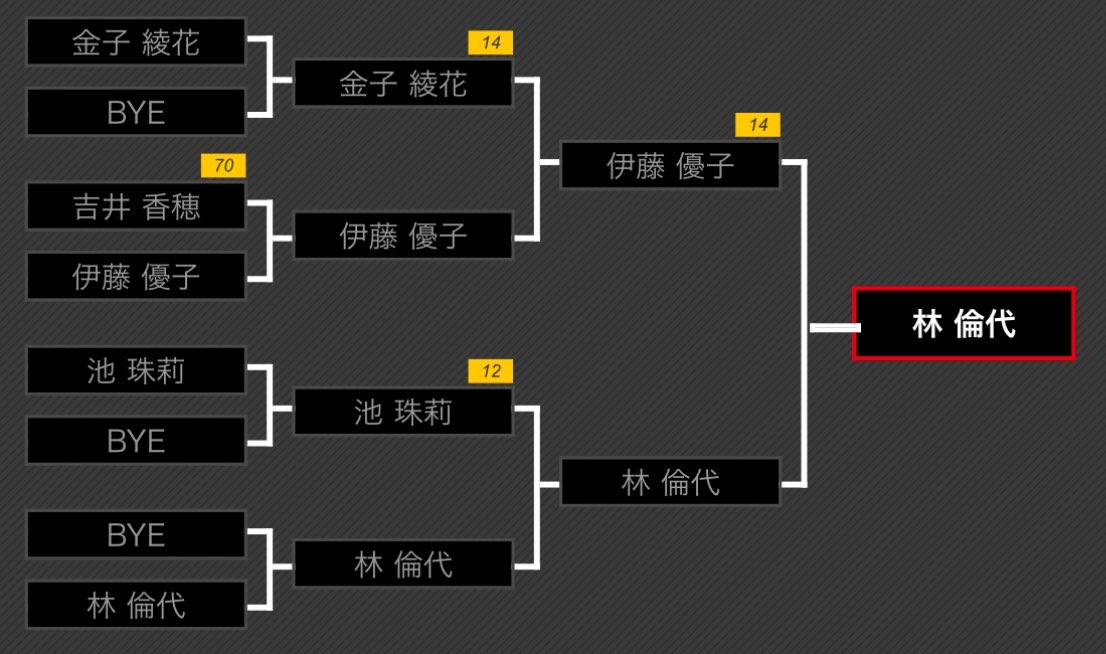DARTS_Apoipoi's tweet photo. PERFECT山口戦、応援ありがとうございました…!!
ロビンは足の痛む感覚に苦しくもなんとか落とさず抜けることができましたが、
切り替えてのトーナメント2回戦目で敗退…。
倫代さんのかっこいい背中を見て、悔しくて審判しながら涙を堪えるのに必死でした。福島は更に頑張る！
最後はやはりゆきりん📸 https://t.co/VOGXSMA7ZJ