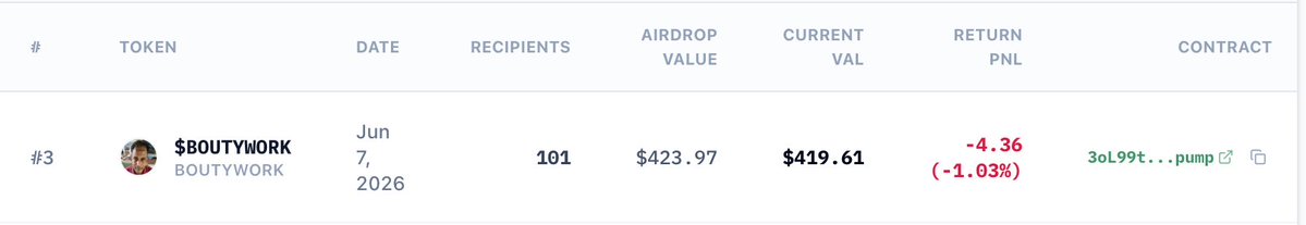 thepumpdotfund's tweet photo. CYCLE #3 has concluded. 423$ in $BOUTYWORK has been paid out to 101 holders. https://t.co/Cy8uTrobBB
