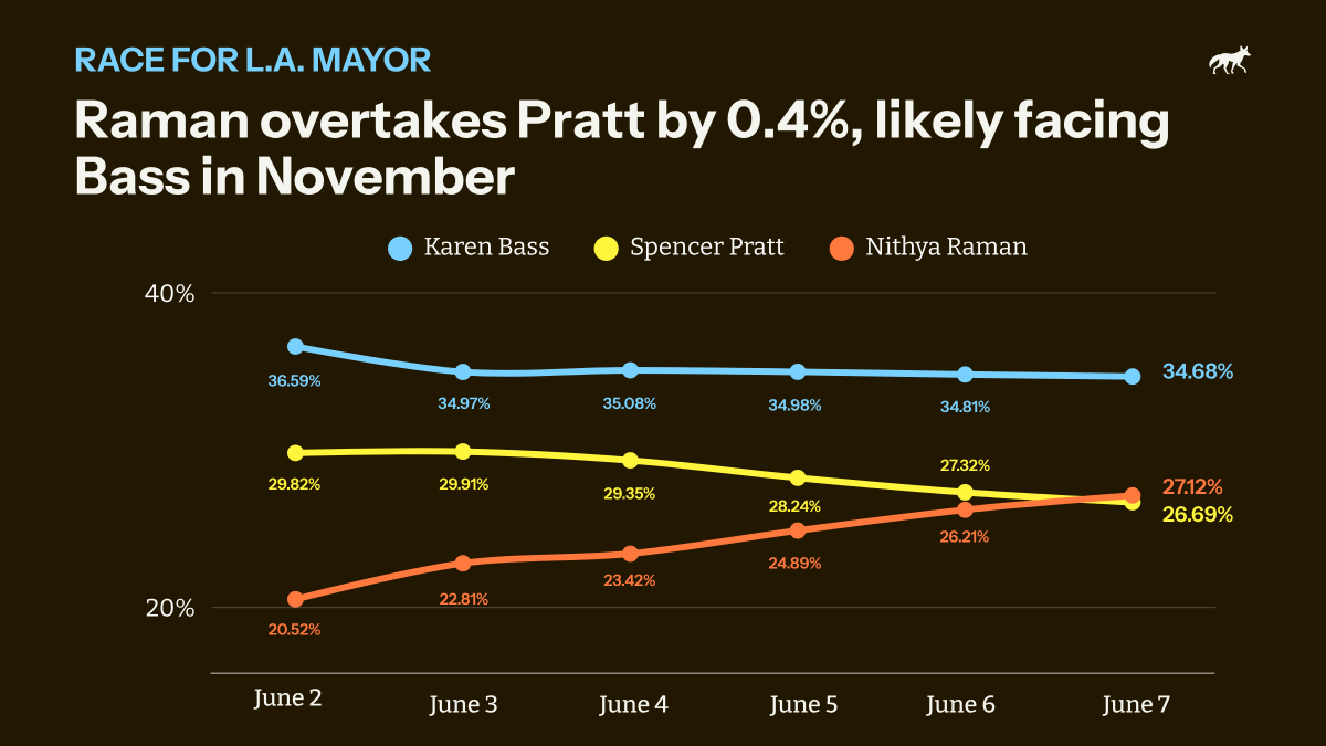 LAMaterial__'s tweet photo. JUST IN: Nithya Raman has now surpassed Spencer Pratt by 0.4%, making it likely that she will face Mayor Karen Bass in November https://t.co/2wVENnUJqh