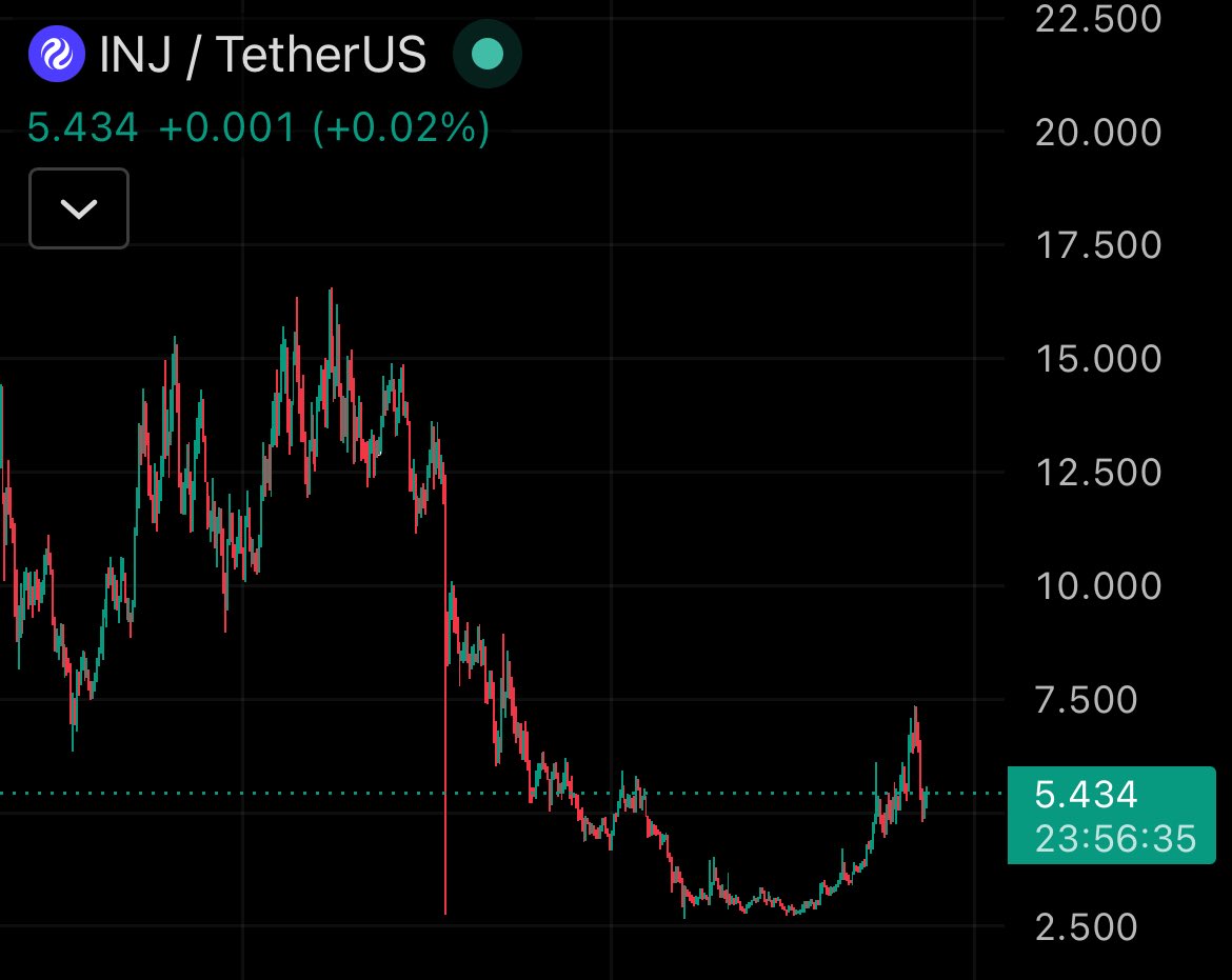CryptoPhrex's tweet photo. The move is coming $INJ https://t.co/CFZ6bbjRZA