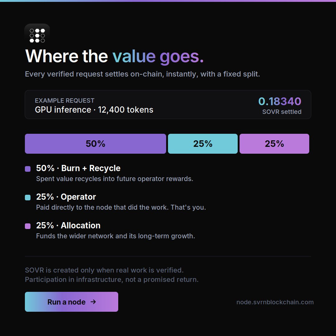 sovrentech's tweet photo. "But how does a node actually earn?"

Like this. Real work comes in, your node delivers it, the network verifies it, and value settles on-chain in one clean split. 25% of every verified request goes straight to the operator.

No speculation. Just settled work. 

https://t.co/BNBVm1lvnP