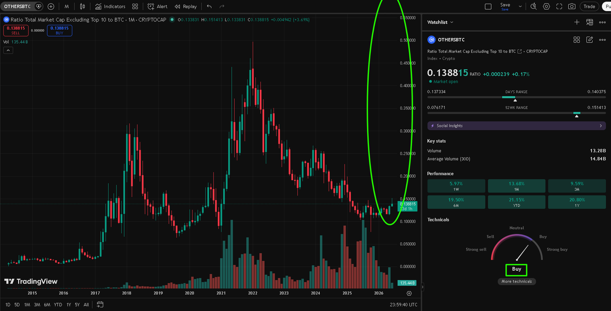 PonyPicturePLS's tweet photo. Happy Sunday 
OTHERS/BTC monthly ratio is ticky ticky up?
🐎❤️ https://t.co/CHjXv4ryO2