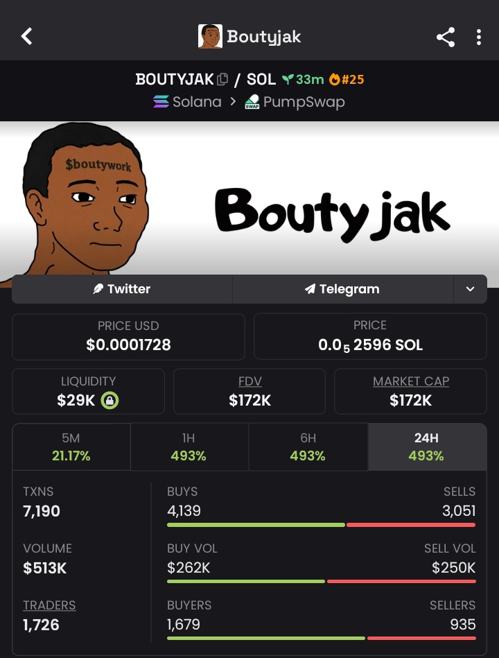 JACK445J's tweet photo. EXPLOSIVE GROWTH: 12.3x BOOM 💥
✅ Token: $BOUTYJAK
⛓️ Chain: #Solana
📝 Call: $14K ➡️ $172K
👉 FOLLOW &amp; JOIN MY VIP TG BEFORE THE NEXT GOV-TIER PUMP DROPS!

CA>>
6eEQtGNoQ7VaPFy3iUZBxNHU5LfvYZRep6umdbfpump https://t.co/PdYPAo2aST