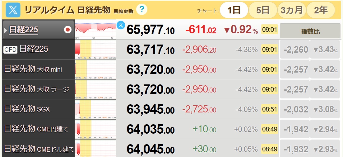 onocun's tweet photo. 【日経225暴落】CFD▼3,000円
調整？ブラマン？
70,000円を目指して上がりまくった日経平均。
当然ともいえる大きな調整局面を迎えた。
ややこしいのは投資家心理、ハイテク・指数組は余裕があるけど、その他の投資家は上がってもいない中で暴落の危機。売り圧力も相当強い。SOXは何と▼10.3%だ https://t.co/b7IyJjHOAi
