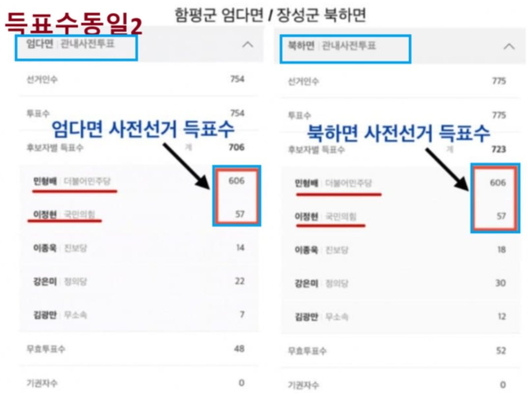 jajaja7878uu's tweet photo. 🚨 [속보] 사전투표 득표수 '동일 사례' 추가 확인
인구가 비슷한 서로 다른 행정구역에서,
후보별 득표수가 정확히 일치. https://t.co/VPZIUzwlW5